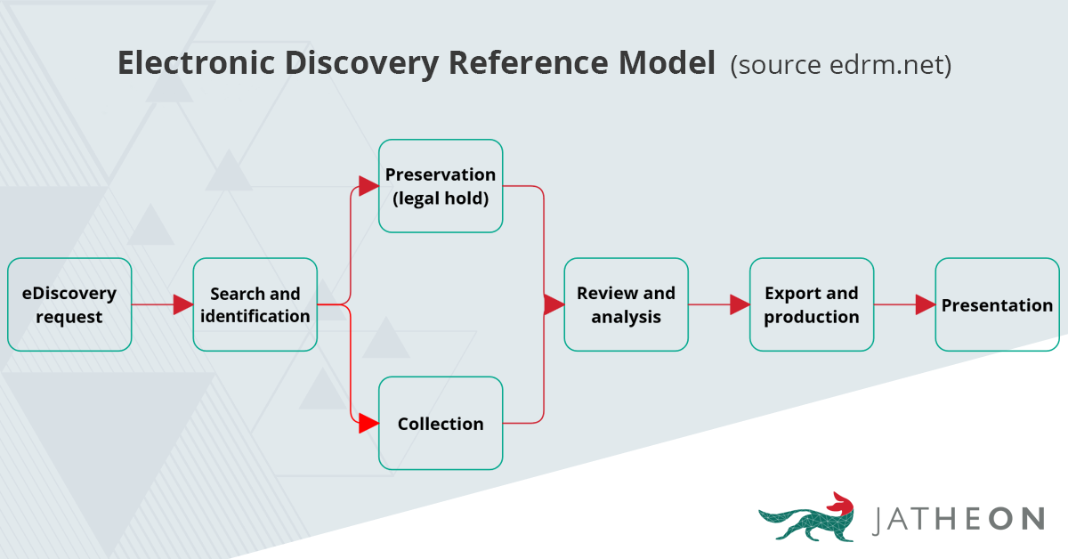 Electronic Discovery Reference Model