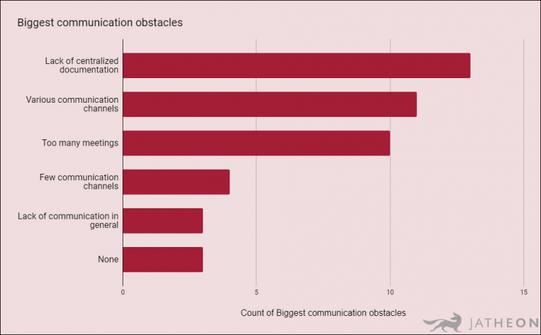 Biggest communication obstacles