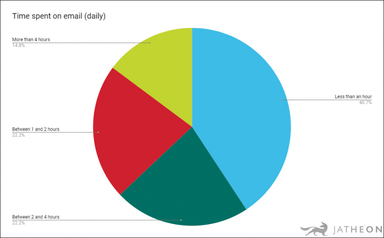 Daily Time Spent On Email