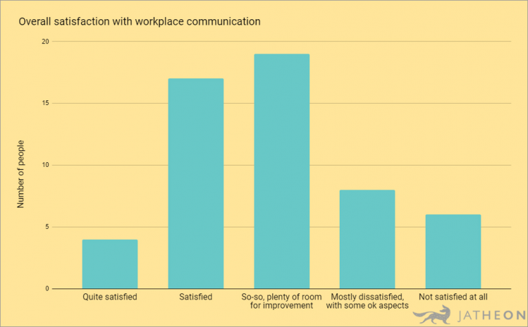 Overall Satisfaction With Workplace Communication