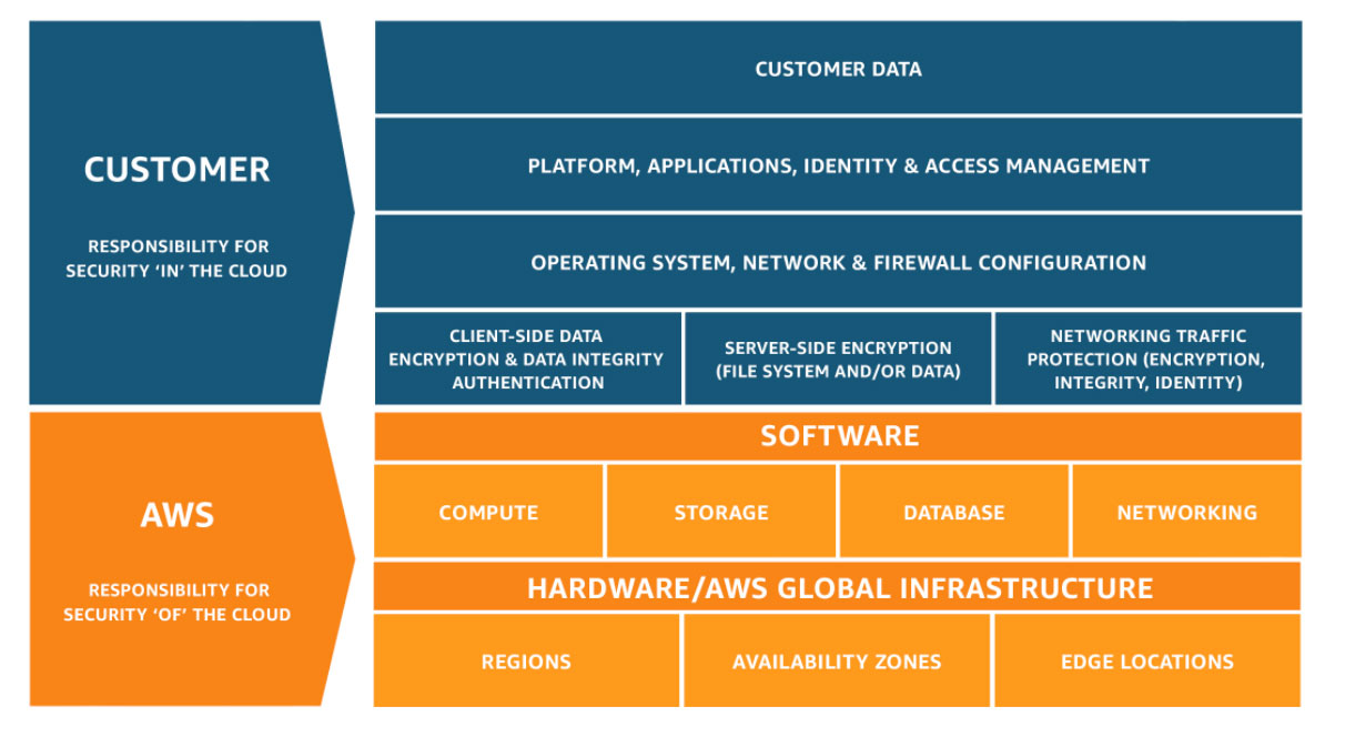 Amazon Shared Responsibility Model