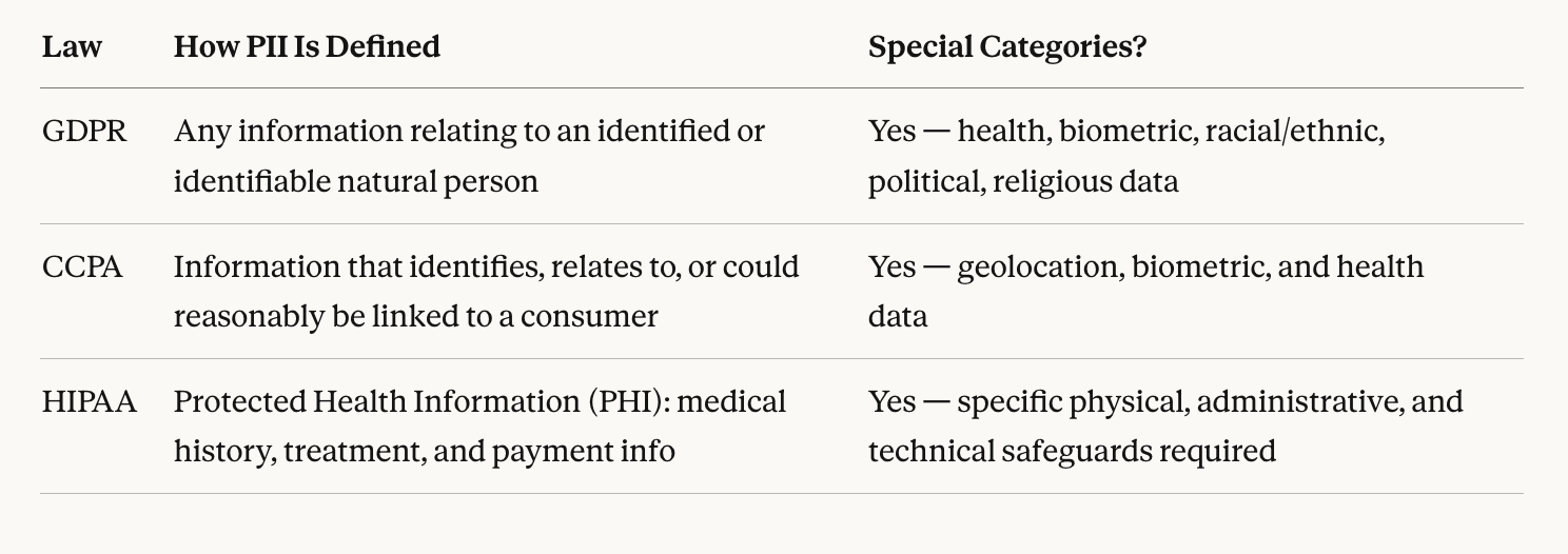 Table comparing how GDPR, CCPA, and HIPAA define and classify sensitive PII