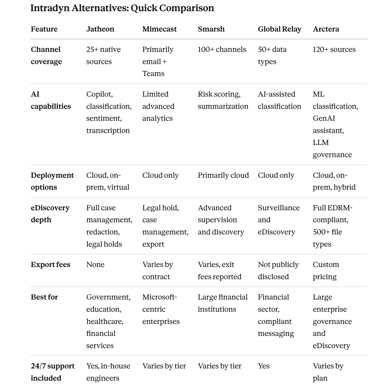 Intradyn Alternatives Table