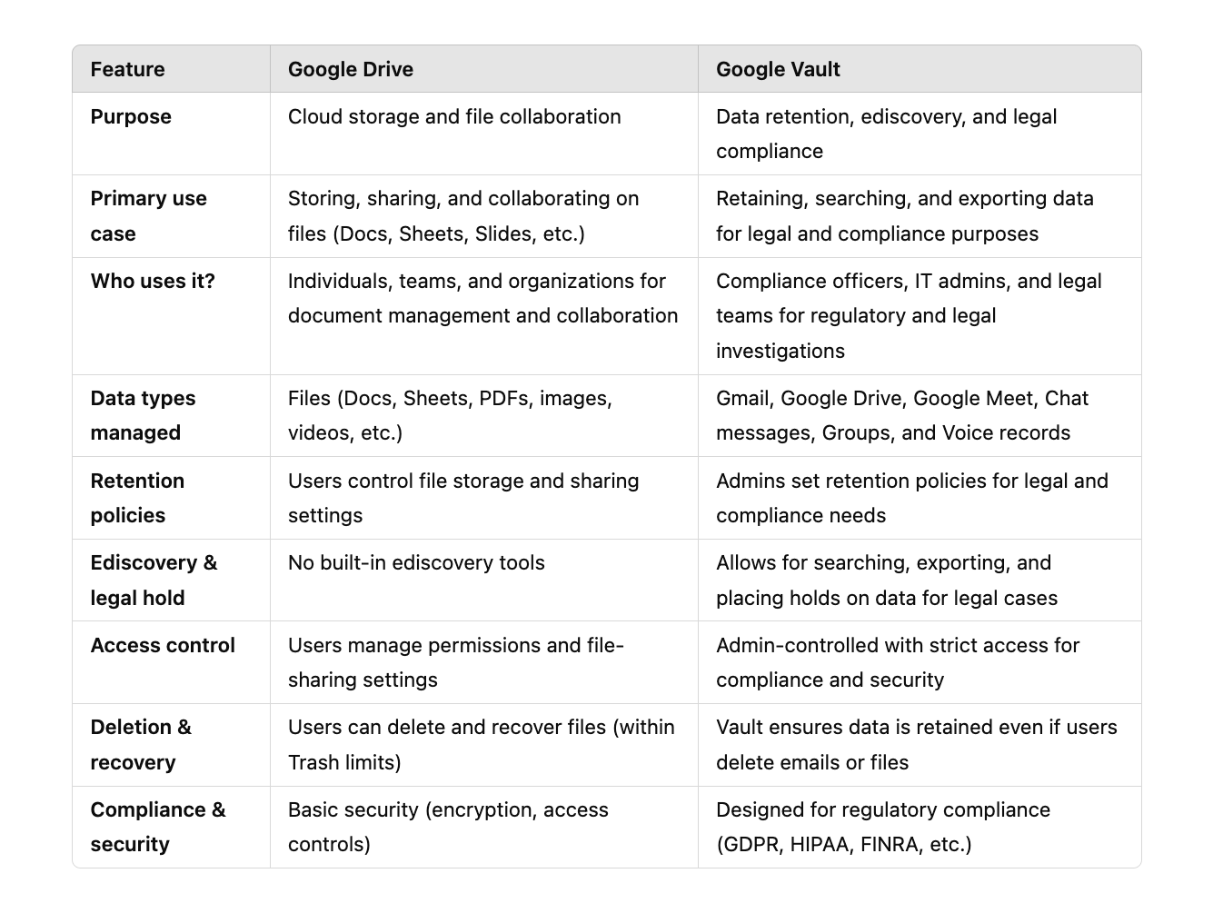 Google Drive Archive
