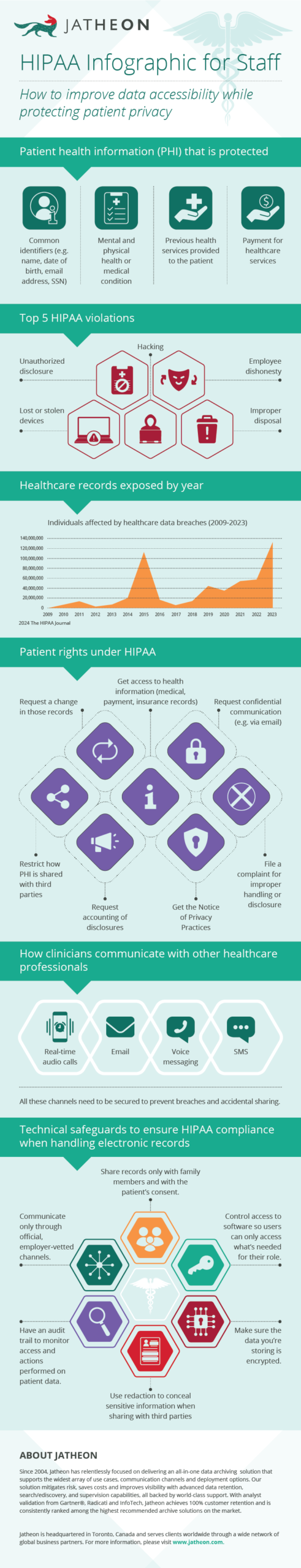 Jatheon Infographic HIPAA Infographic for Staff scaled