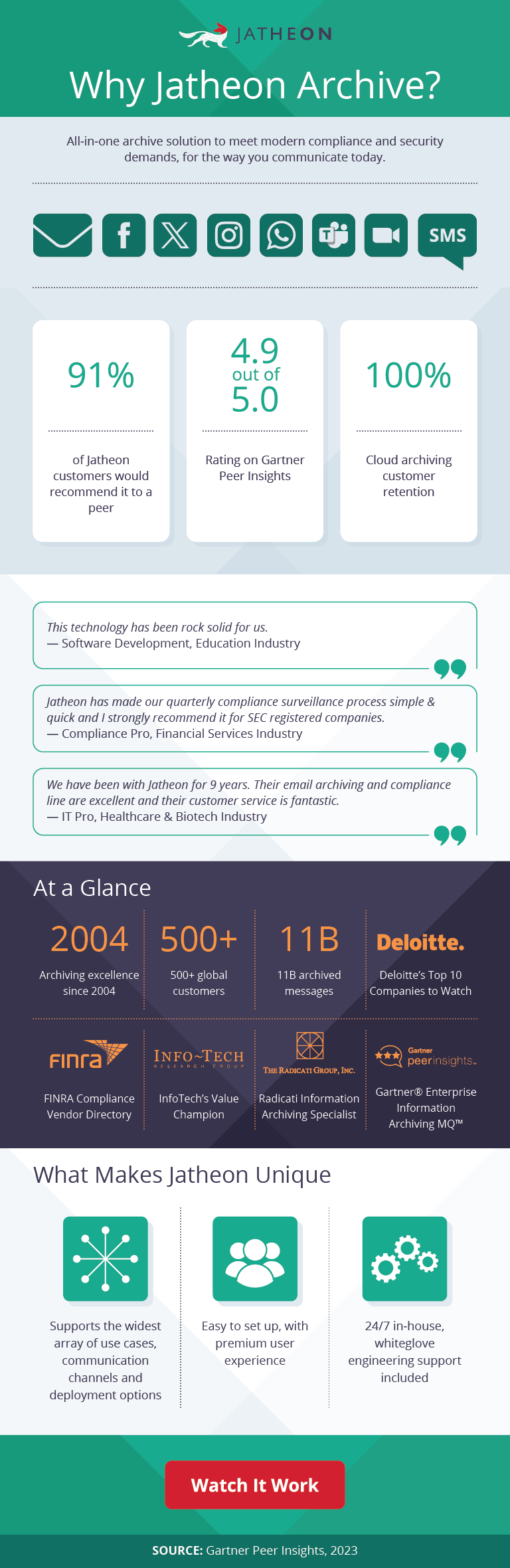 Why Jatheon Archive